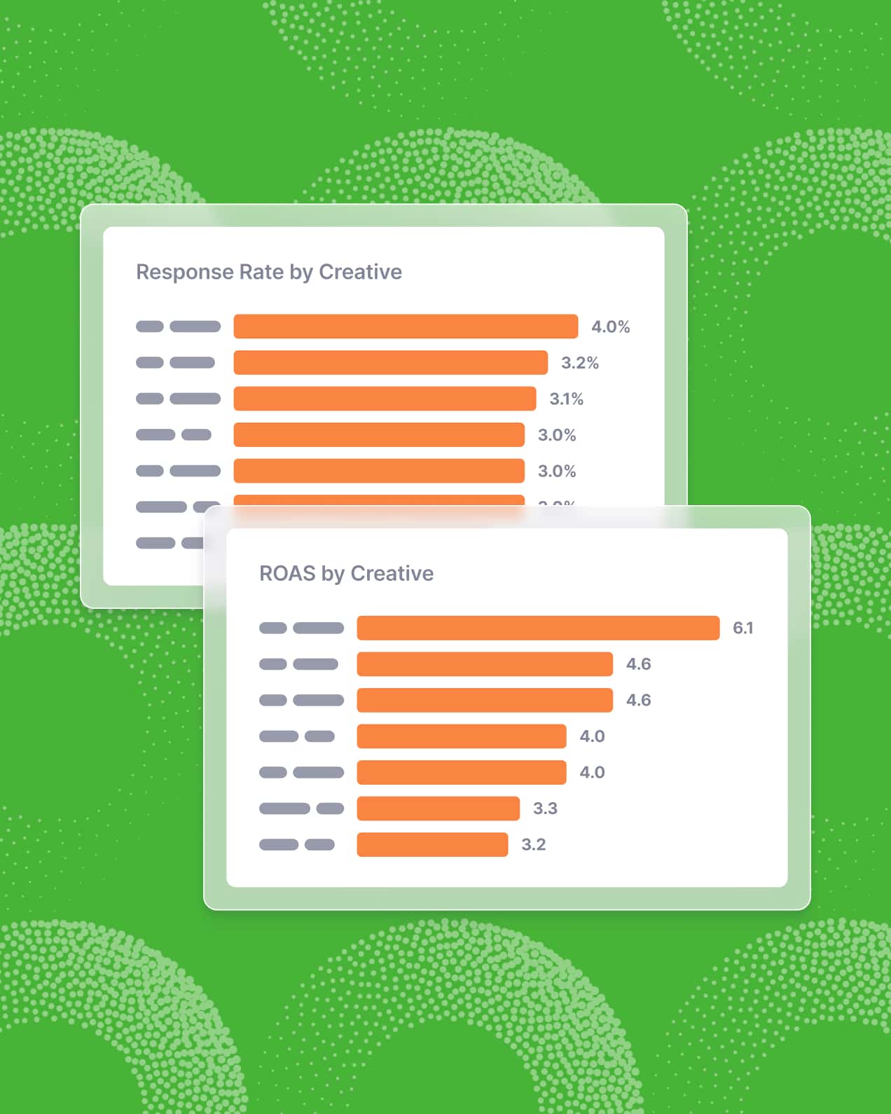 Response rate and roas by creative charts